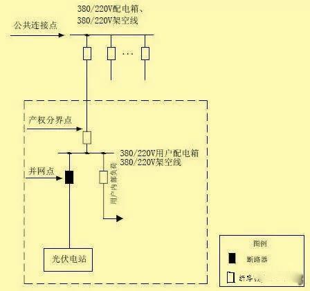 超級干貨 | 分布式光伏接入方案，單點接入篇！