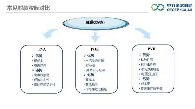 中節(jié)能：PVB雙玻組件及批量生產解決方案