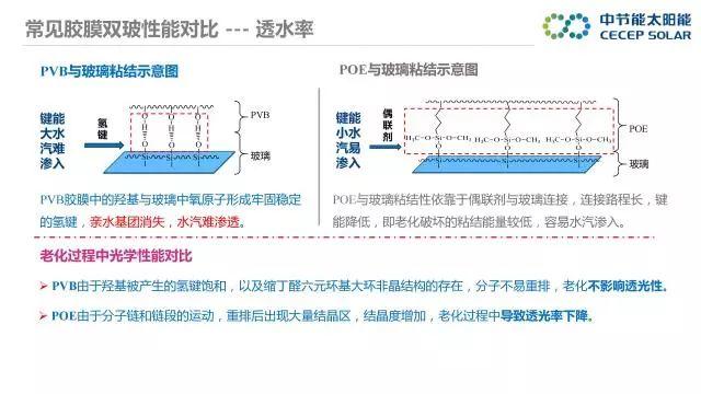 中節(jié)能：PVB雙玻組件及批量生產解決方案
