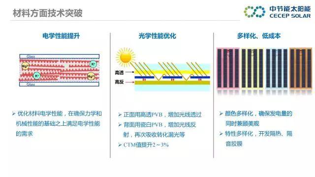 中節(jié)能：PVB雙玻組件及批量生產解決方案