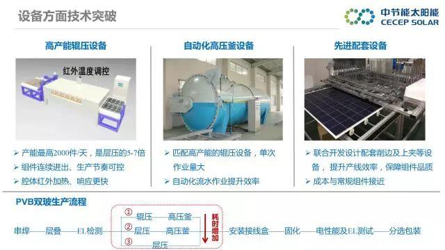 中節(jié)能：PVB雙玻組件及批量生產解決方案