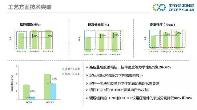 中節(jié)能：PVB雙玻組件及批量生產解決方案