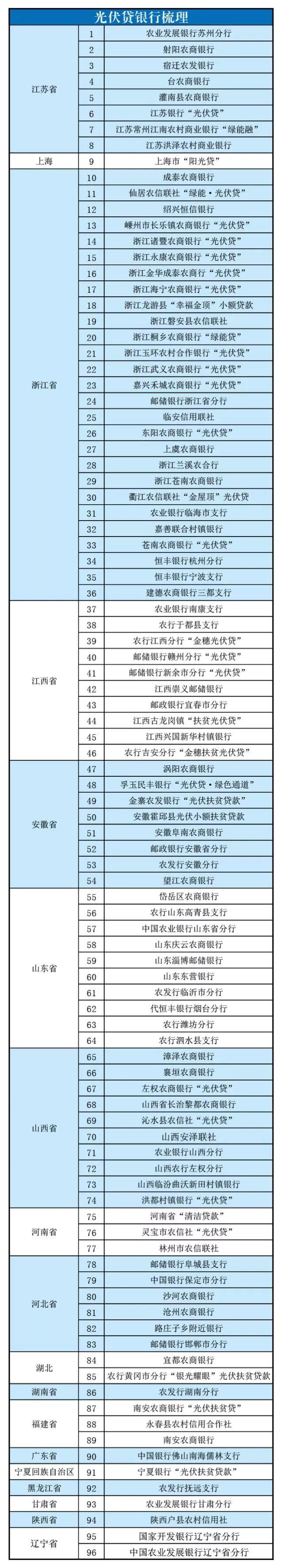 全國96家銀行開辦光伏貸業務 助您賺取陽光收益！