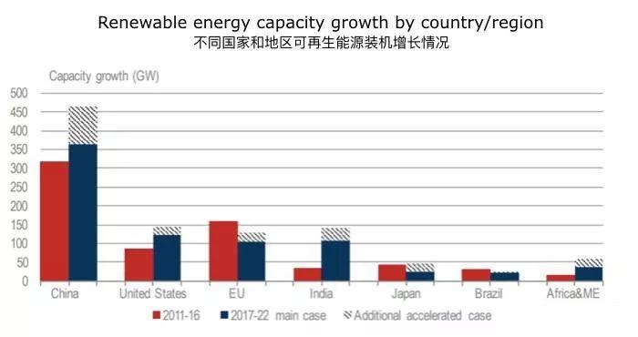 數據 | IEA：到2022年，中國60%的新增光伏裝機都來自于分布式光伏