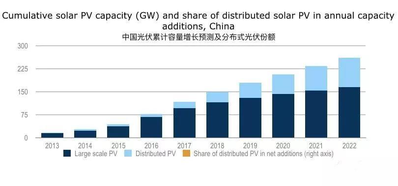 數據 | IEA：到2022年，中國60%的新增光伏裝機都來自于分布式光伏