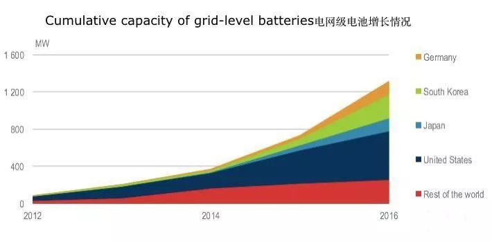 數據 | IEA：到2022年，中國60%的新增光伏裝機都來自于分布式光伏