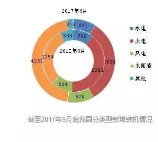 【產業要聞】截至2017年9月底全國新能源新增裝機情況及各省對比