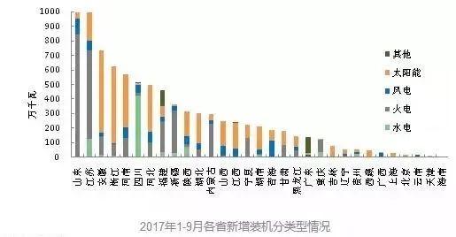 【產業要聞】截至2017年9月底全國新能源新增裝機情況及各省對比
