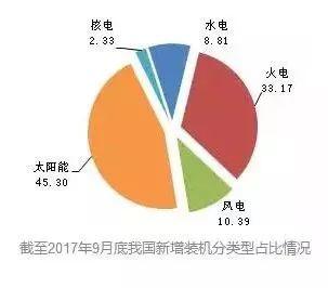 【產業要聞】截至2017年9月底全國新能源新增裝機情況及各省對比