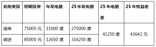 震驚！10kW光伏系統(tǒng)竟然有40路MPPT？發(fā)電量可提高5%~25%，投資收益高達15%！