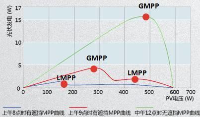 超級(jí)干貨 | 7個(gè)原因，導(dǎo)致光伏系統(tǒng)并非始終工作在最大功率點(diǎn)！