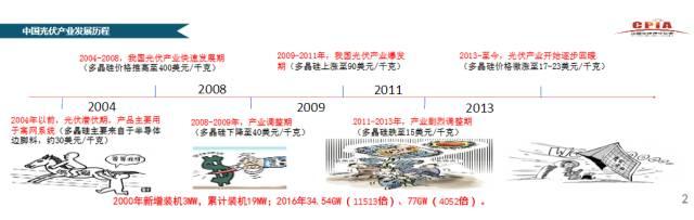 CPIA秘書長王勃華：我國光伏行業仍存在指標不足、競爭激烈、供需失衡等不確定因素