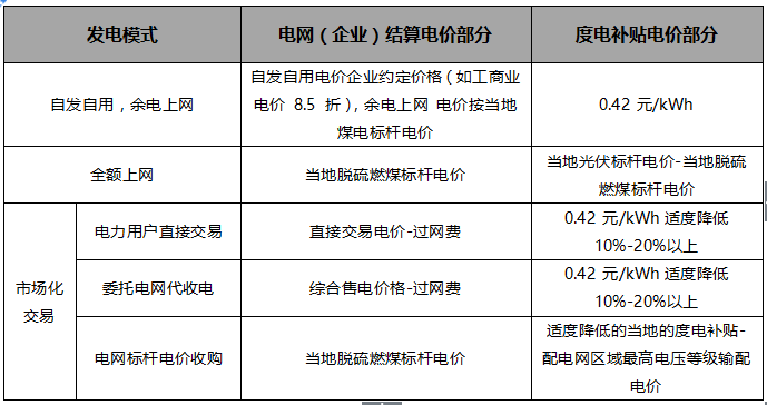 “隔墻賣電”試點啟動，分布式發電市場化交易政策解讀