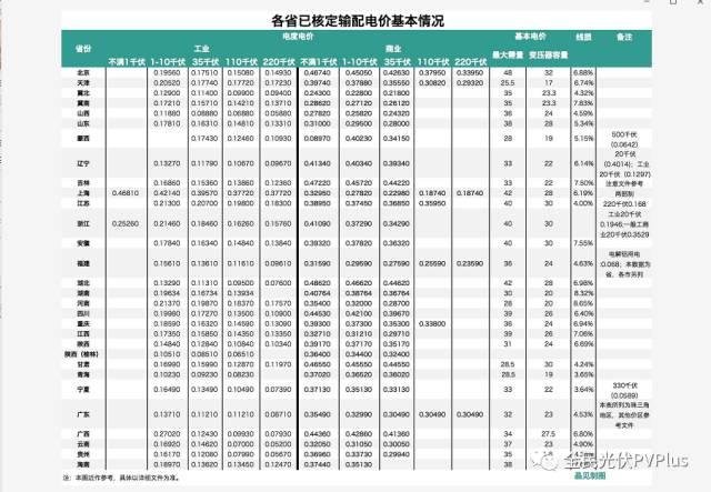 分布式光伏的春天：北京市過網費或僅9分錢！