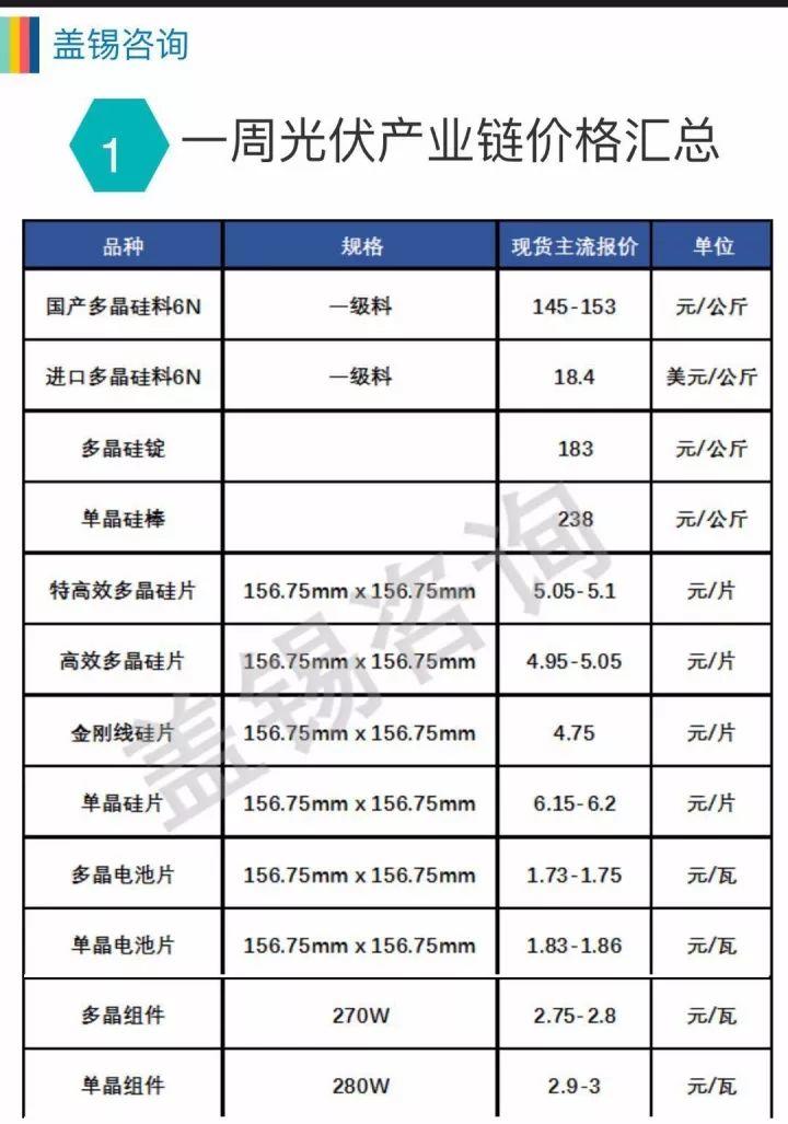 單晶率先降價，吹響單多晶價格戰號角？