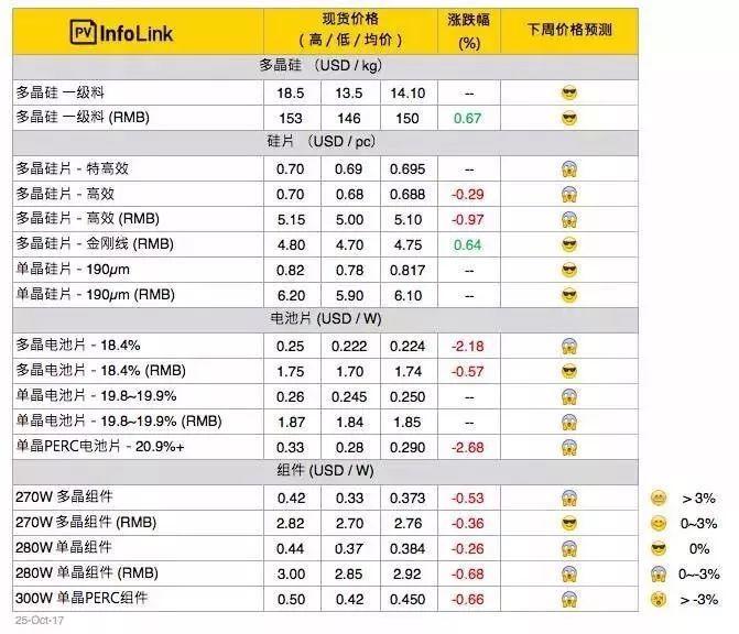 單晶率先降價，吹響單多晶價格戰號角？