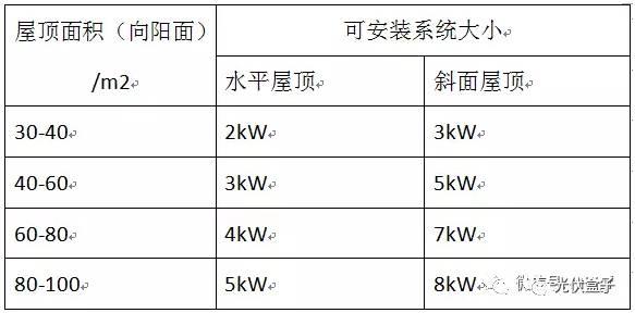 超級干貨 | 安裝家用光伏系統流程、成本和收益介紹！