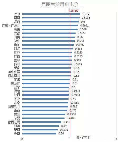 分布式光伏開展隔墻售電？全國售電電價哪省最高？
