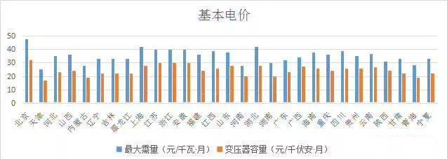 分布式光伏開展隔墻售電？全國售電電價哪省最高？