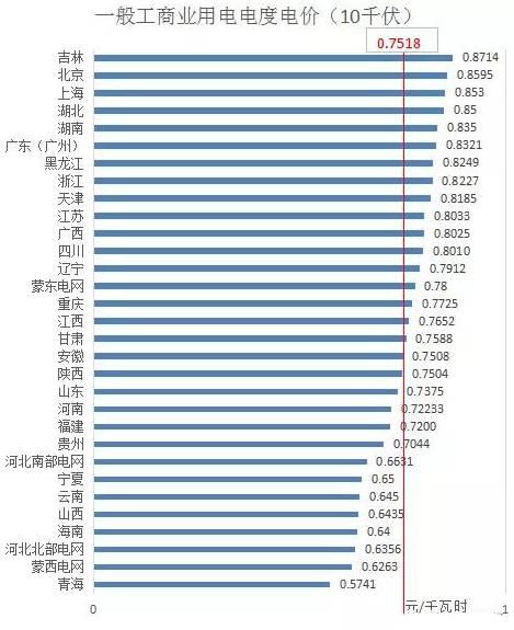 分布式光伏開展隔墻售電？全國售電電價哪省最高？