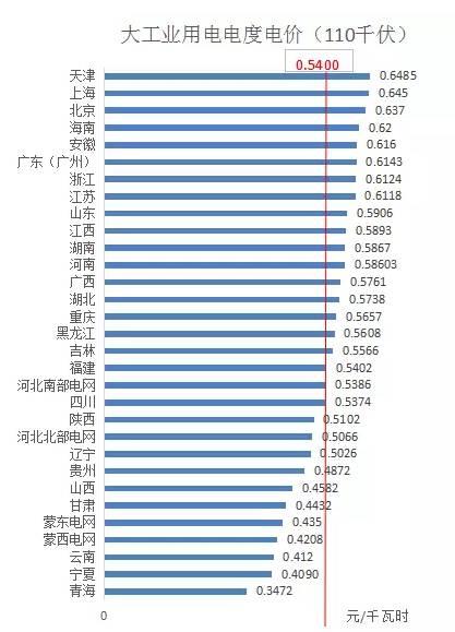分布式光伏開展隔墻售電？全國售電電價哪省最高？