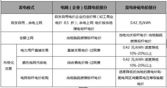 解讀 | “隔墻賣電”試點啟動，“過網費”到底有多少？分布式發電市場化交易政策解讀