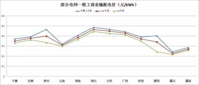 解讀 | “隔墻賣電”試點啟動，“過網費”到底有多少？分布式發電市場化交易政策解讀