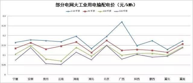 解讀 | “隔墻賣電”試點啟動，“過網費”到底有多少？分布式發電市場化交易政策解讀