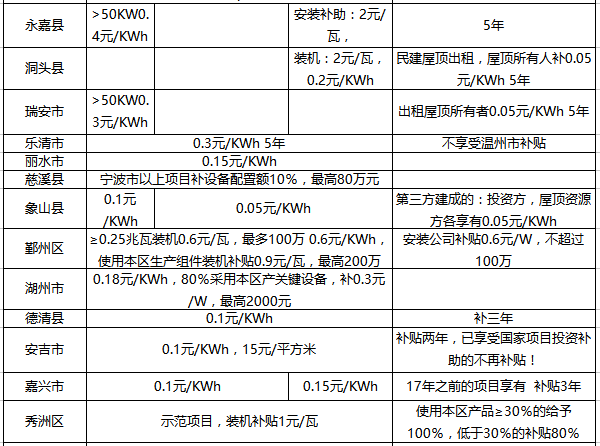 全國各地區光伏補貼價格、最佳安裝角、發電量盡在此文 一手掌握！
