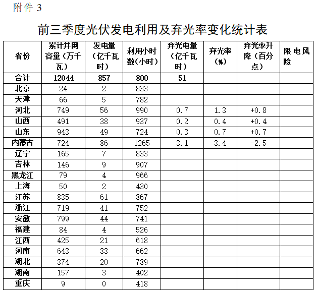 國家能源局發布2017年前三季度棄光數據，新疆、甘肅、陜西位列前三，河北、山東出現棄光現象