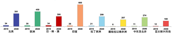 中國企業(yè)對外清潔能源投資光伏超風(fēng)電，亞太、拉丁美洲、南非——海外光伏市場投資解析