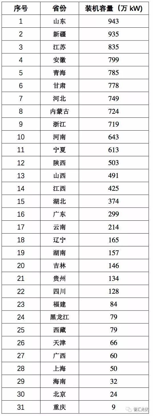 山東躍居光伏裝機第一大省，內蒙古發電情況最好！