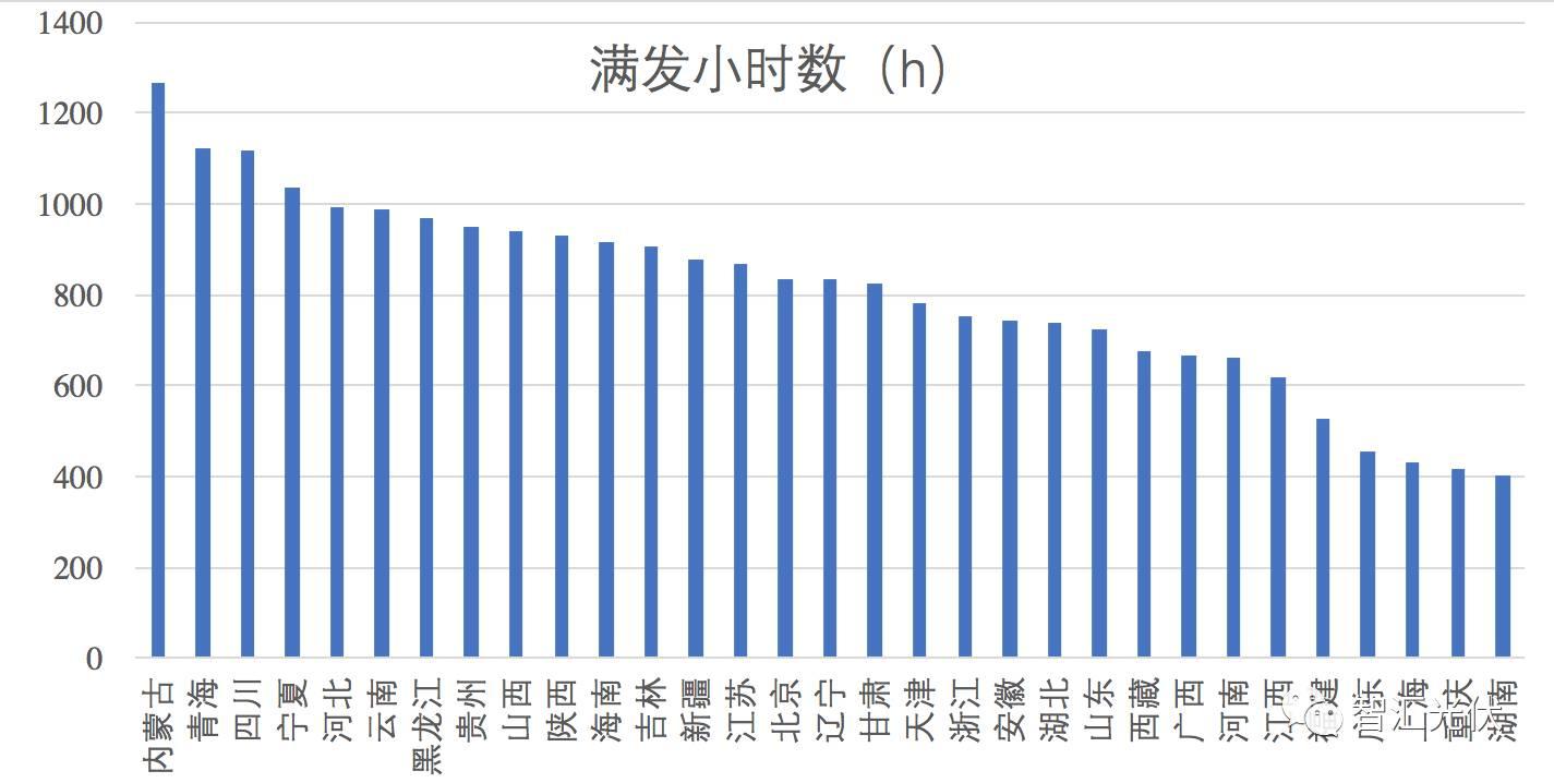 山東躍居光伏裝機第一大省，內蒙古發電情況最好！
