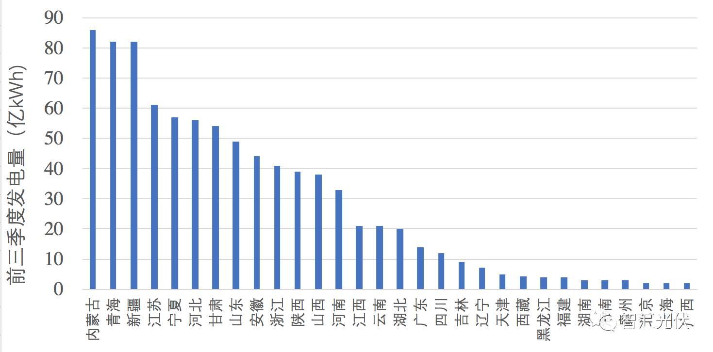 山東躍居光伏裝機第一大省，內蒙古發電情況最好！