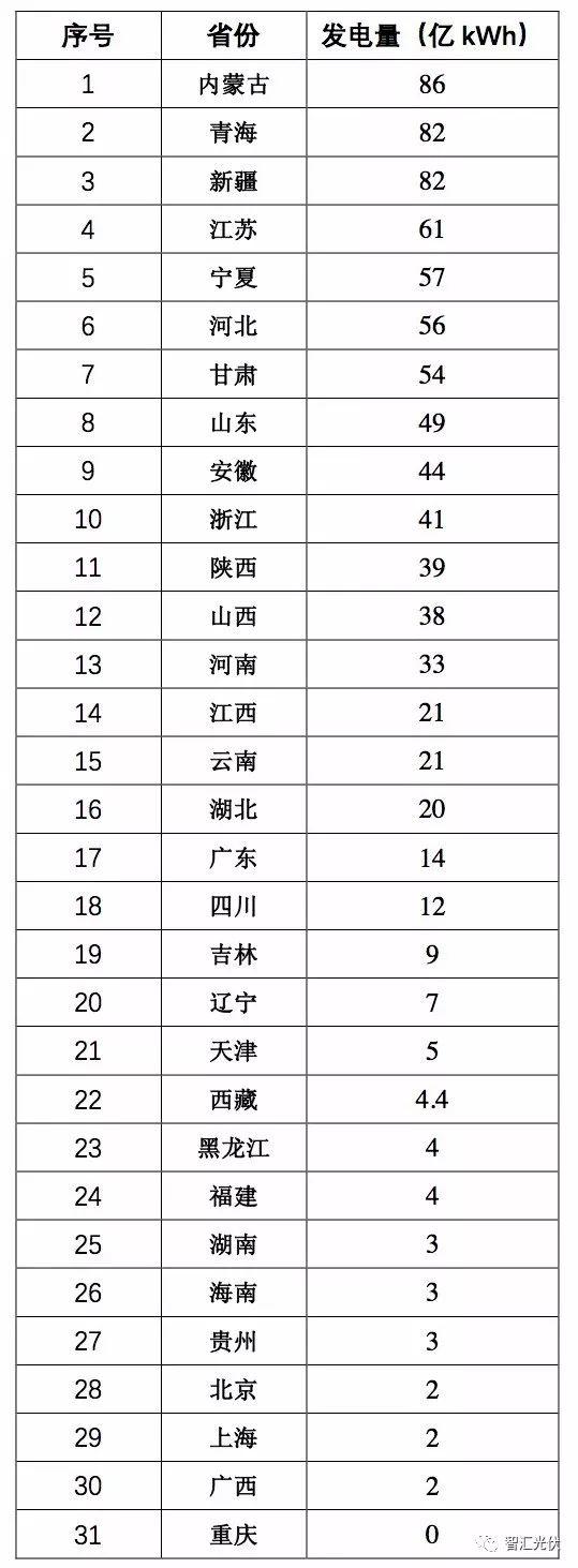 山東躍居光伏裝機第一大省，內蒙古發電情況最好！