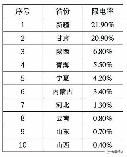 山東躍居光伏裝機第一大省，內蒙古發電情況最好！