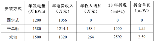 光伏電站跟蹤支架介紹