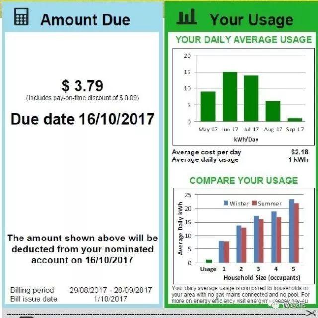 厲害 | 利用光伏能把電費(fèi)控制到一個月3.79元？看這位澳洲牛人是怎么做到的
