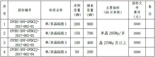 單晶最低2.63元/瓦，多晶最低2.48元/瓦，國家電投700MW組件集采開標（附開標價格）