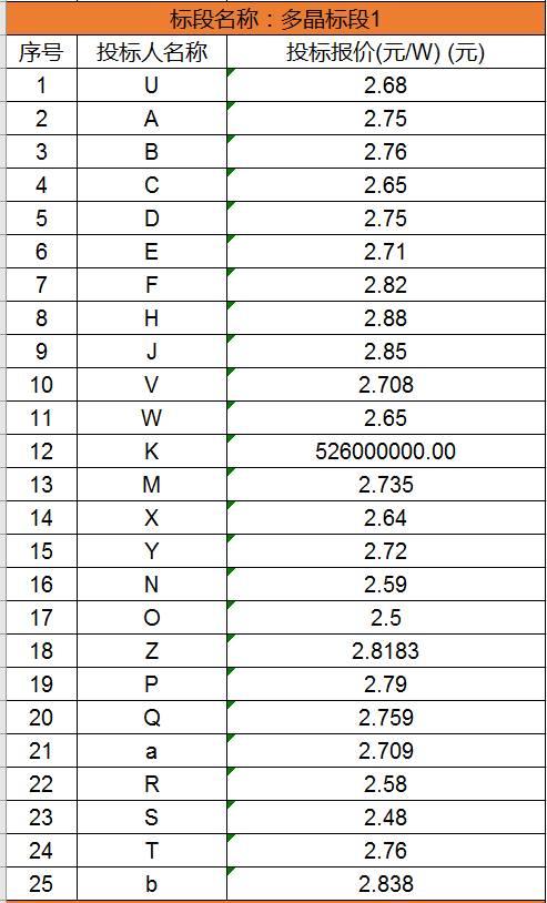 單晶最低2.63元/瓦，多晶最低2.48元/瓦，國家電投700MW組件集采開標（附開標價格）