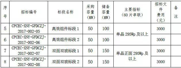 單晶最低2.63元/瓦，多晶最低2.48元/瓦，國家電投700MW組件集采開標（附開標價格）