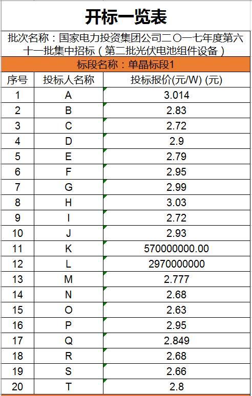 單晶最低2.63元/瓦，多晶最低2.48元/瓦，國家電投700MW組件集采開標（附開標價格）
