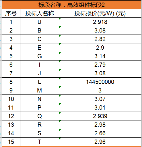 單晶最低2.63元/瓦，多晶最低2.48元/瓦，國家電投700MW組件集采開標（附開標價格）