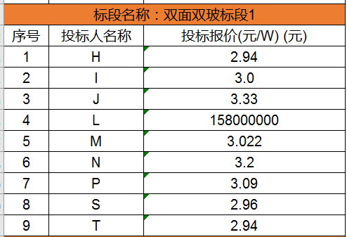 單晶最低2.63元/瓦，多晶最低2.48元/瓦，國家電投700MW組件集采開標（附開標價格）