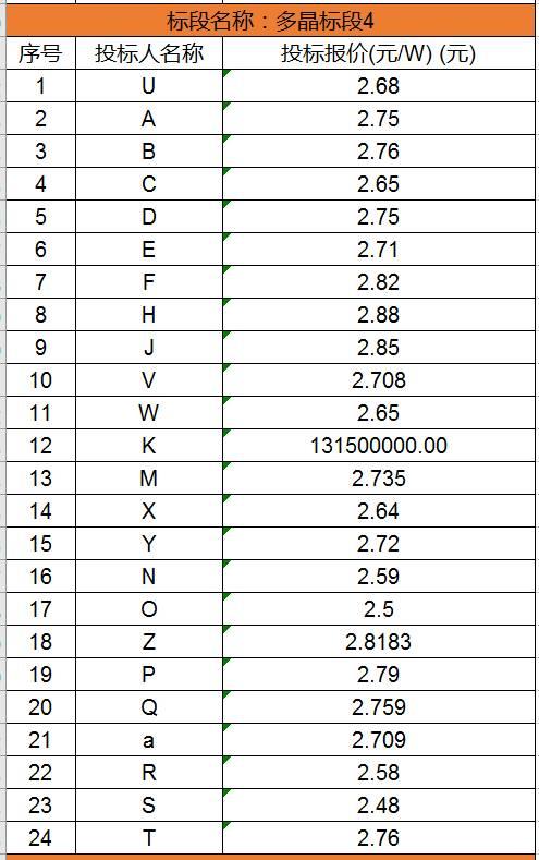 單晶最低2.63元/瓦，多晶最低2.48元/瓦，國家電投700MW組件集采開標（附開標價格）