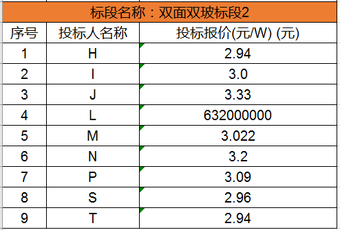 單晶最低2.63元/瓦，多晶最低2.48元/瓦，國家電投700MW組件集采開標（附開標價格）