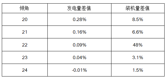 深度解析 | 光伏組件的安裝角度對發電量影響有多大？