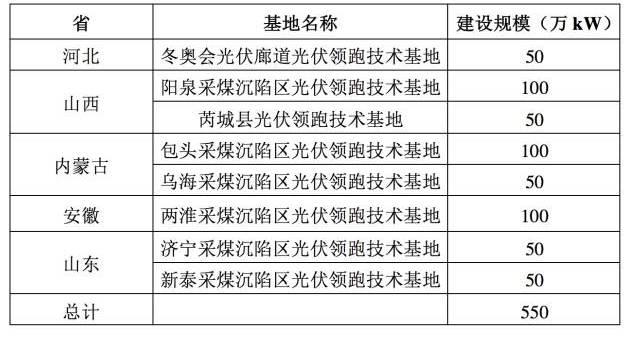 山西孝義、安徽淮南、山東新泰......光伏發電在資源型城市火了！！