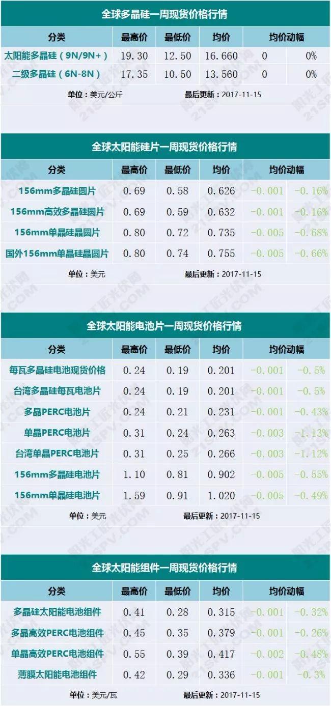 關(guān)注 | 光伏最新一周現(xiàn)貨價格行情！(組件、硅片、電池片)