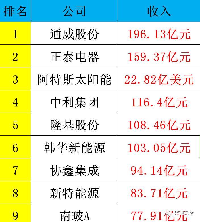 黑鷹重磅|中國光伏前3季度競爭大格局：11大排行看清誰是賺錢王、資金王、凈利王、負債王？誰最有可能成為未來黑馬？